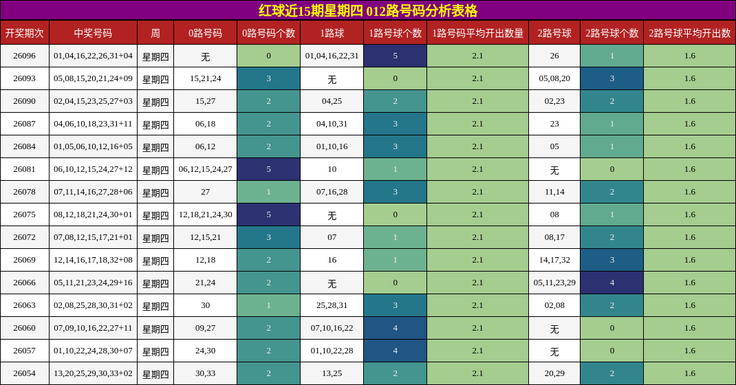 红球近15期星期四 012路号码分析表格