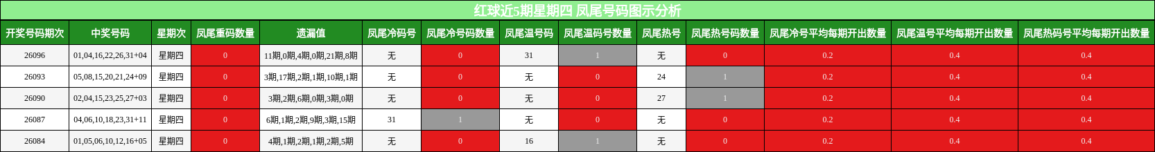 凤尾号码分析