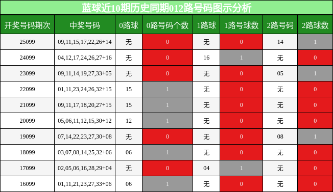 012路号码分析