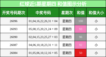 和值分析