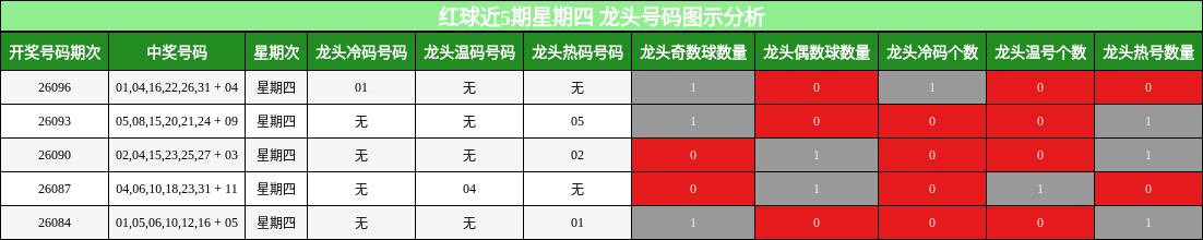 龙头号码分析