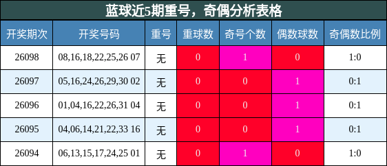 重号分析，奇偶分析