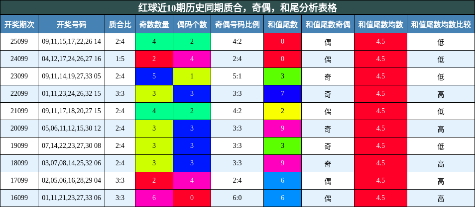 质合分析，奇偶分析，和尾分析