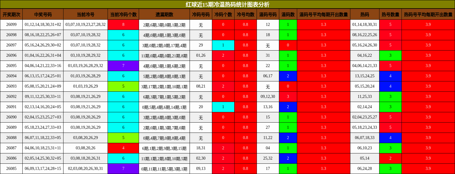 红球近15期冷温热码统计图表分析