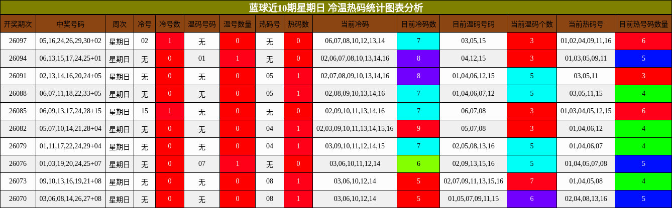 蓝球近10期星期日 冷温热码统计图表分析