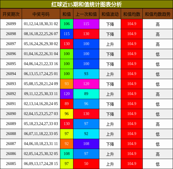红球近15期和值统计图表分析