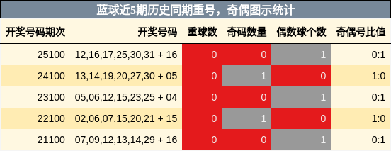 重号分析，奇偶分析