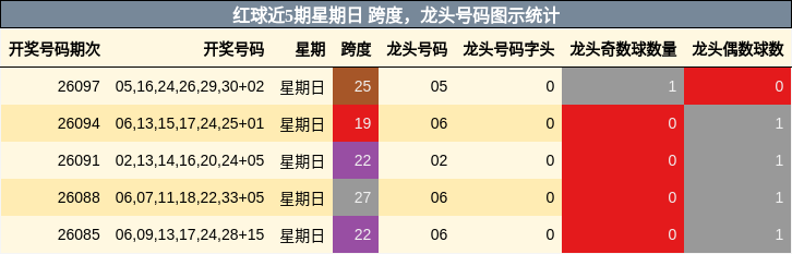 跨度分析，龙头号码分析