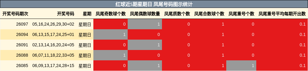 凤尾号码分析