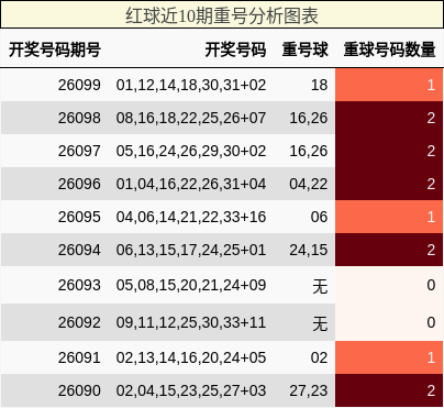 红球近10期重号分析图表