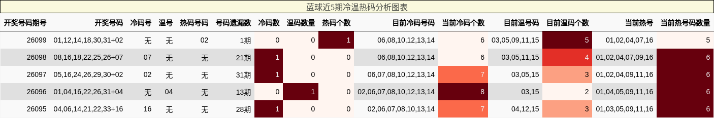 蓝球近5期冷温热码分析图表