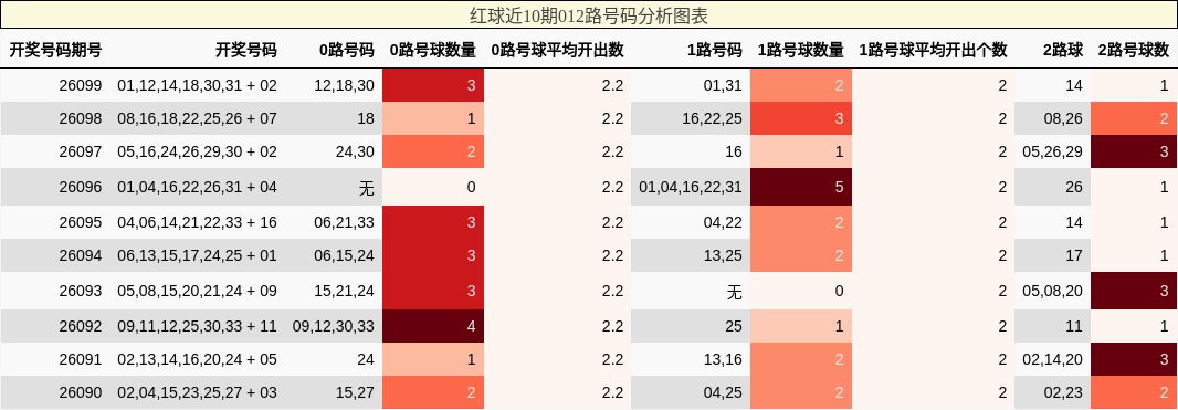 红球近10期012路号码分析图表