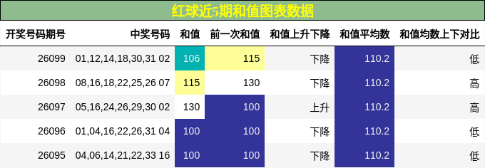 和值分析
