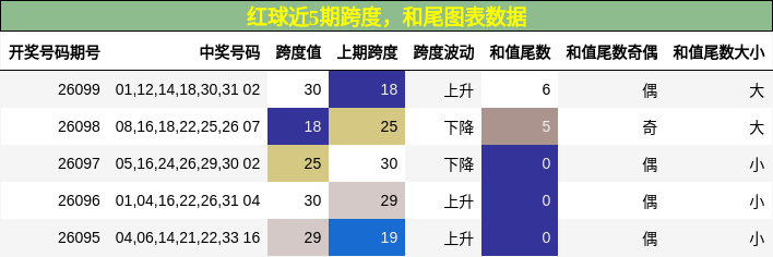 跨度分析，和尾分析