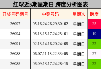 红球近5期星期日 跨度分析图表