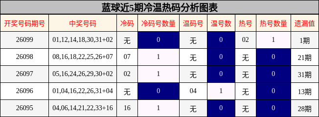 蓝球近5期冷温热码分析图表