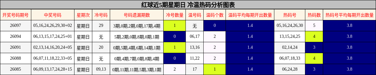 红球近5期星期日 冷温热码分析图表