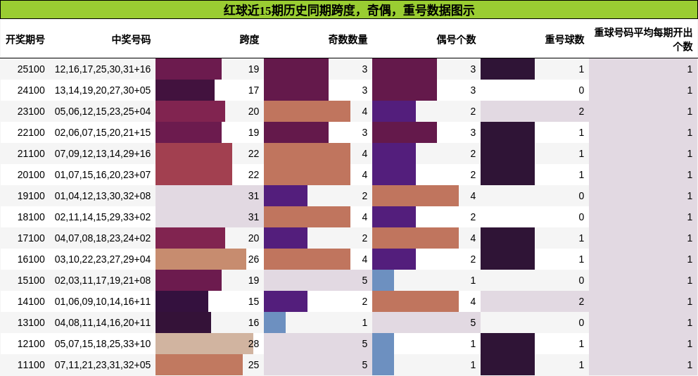 跨度分析，奇偶分析，重号分析