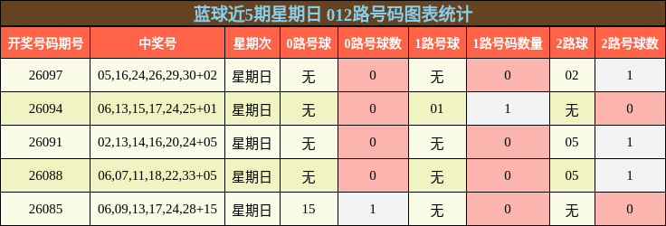 蓝球近5期星期日 012路号码图表统计