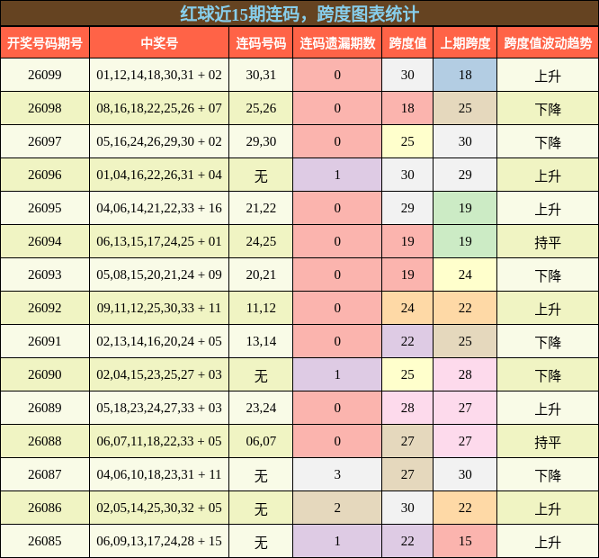 红球近15期连码，跨度图表统计