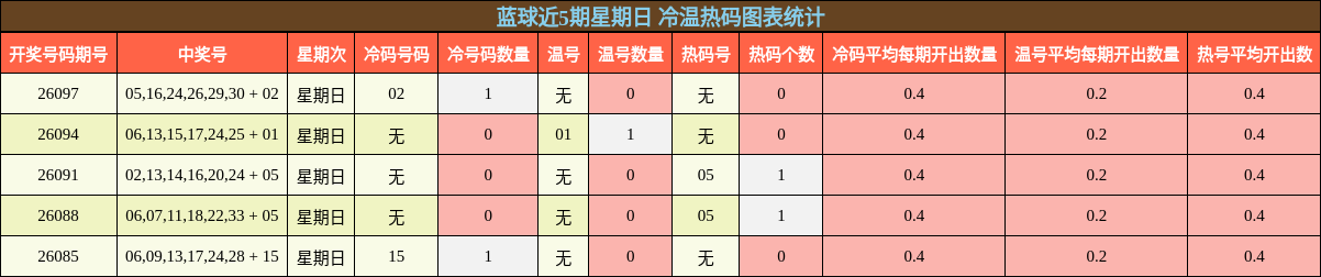 蓝球近5期星期日 冷温热码图表统计