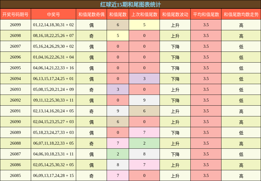 红球近15期和尾图表统计