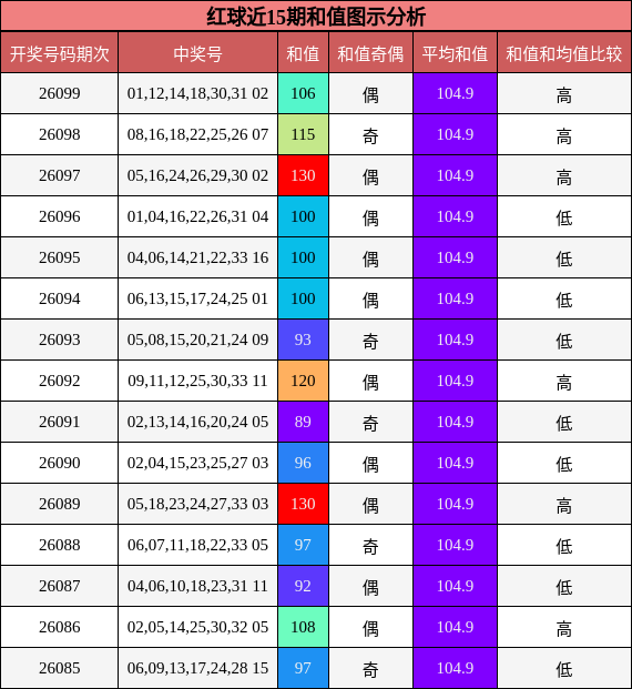 和值分析