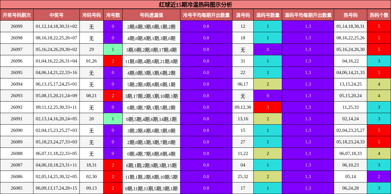 冷温热码分析