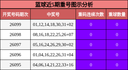 重号分析