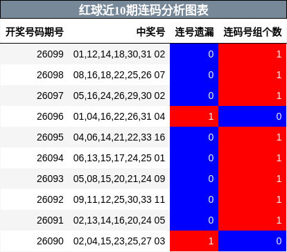 红球近10期连码分析图表
