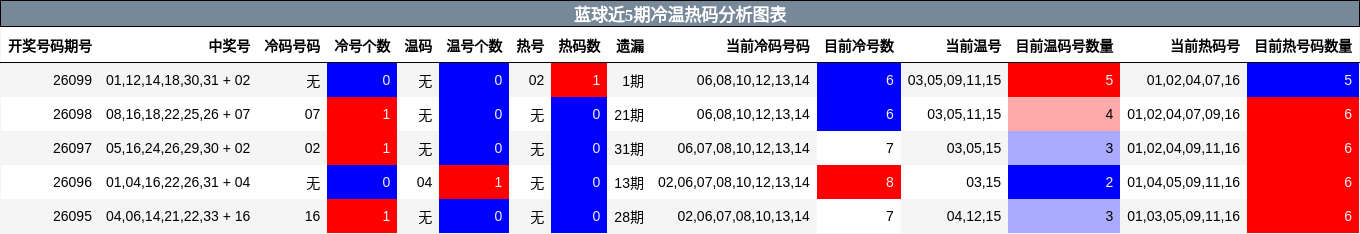 蓝球近5期冷温热码分析图表