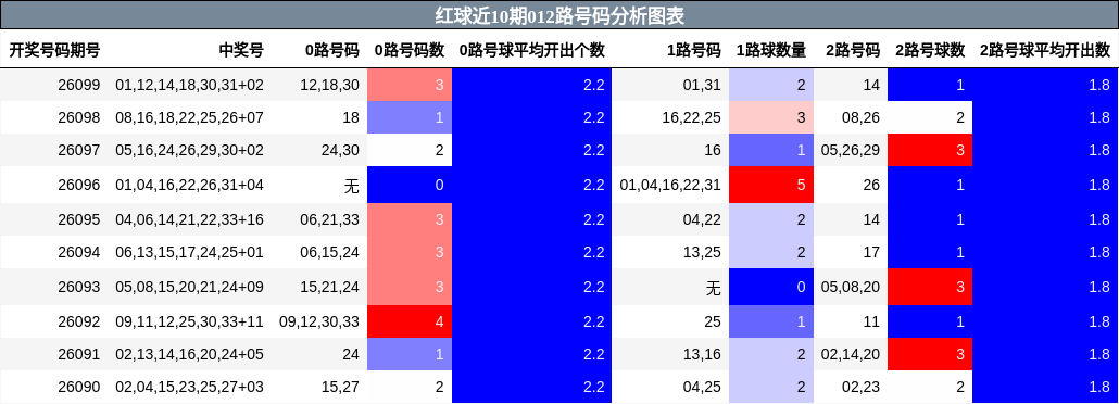 红球近10期012路号码分析图表