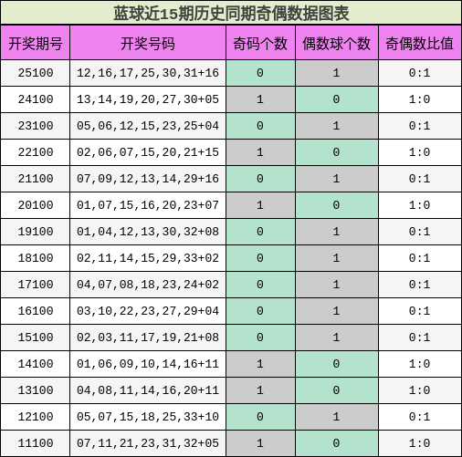 蓝球近15期历史同期奇偶数据图表