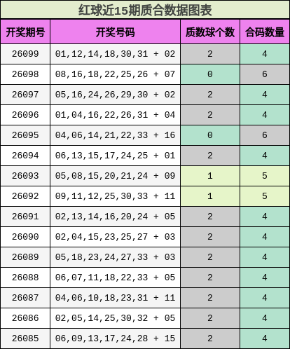红球近15期质合数据图表
