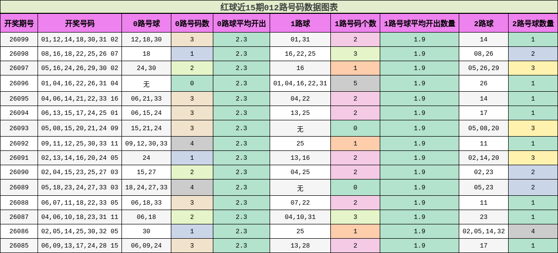 红球近15期012路号码数据图表