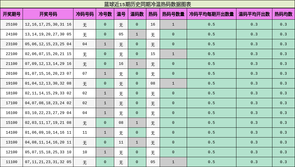 蓝球近15期历史同期冷温热码数据图表