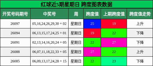 跨度分析
