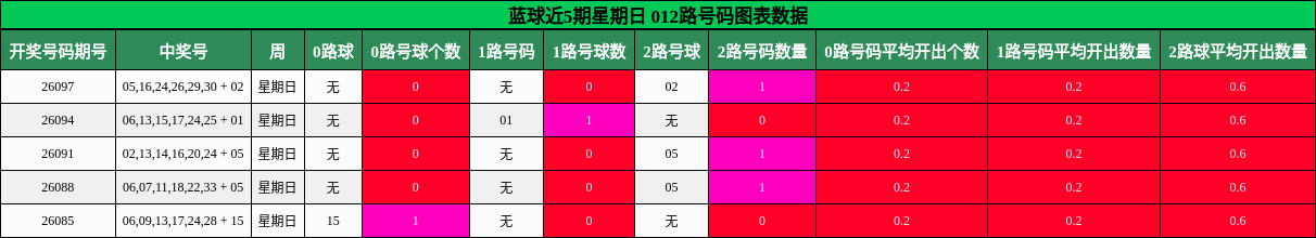 012路号码分析