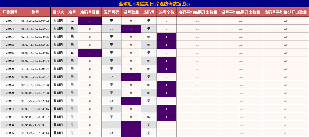 冷温热码分析