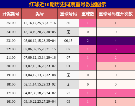 重号分析