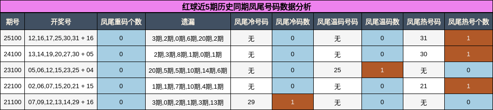 凤尾号码分析