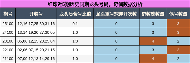 龙头号码分析,奇偶分析