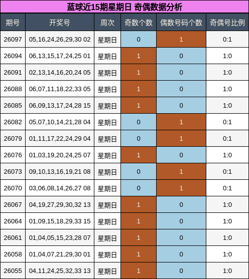 奇偶分析