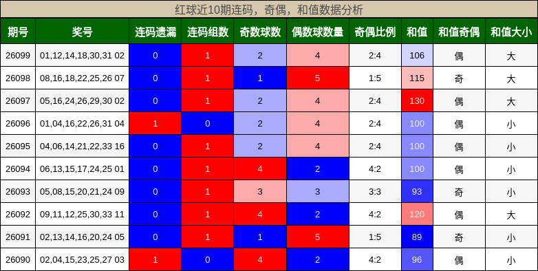 连码分析，奇偶分析，和值分析