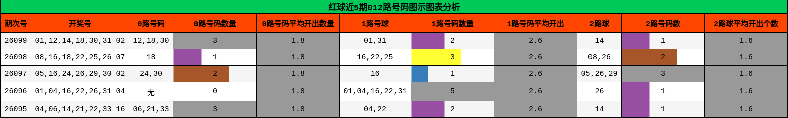 012路号码分析
