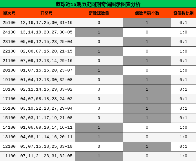 奇偶分析