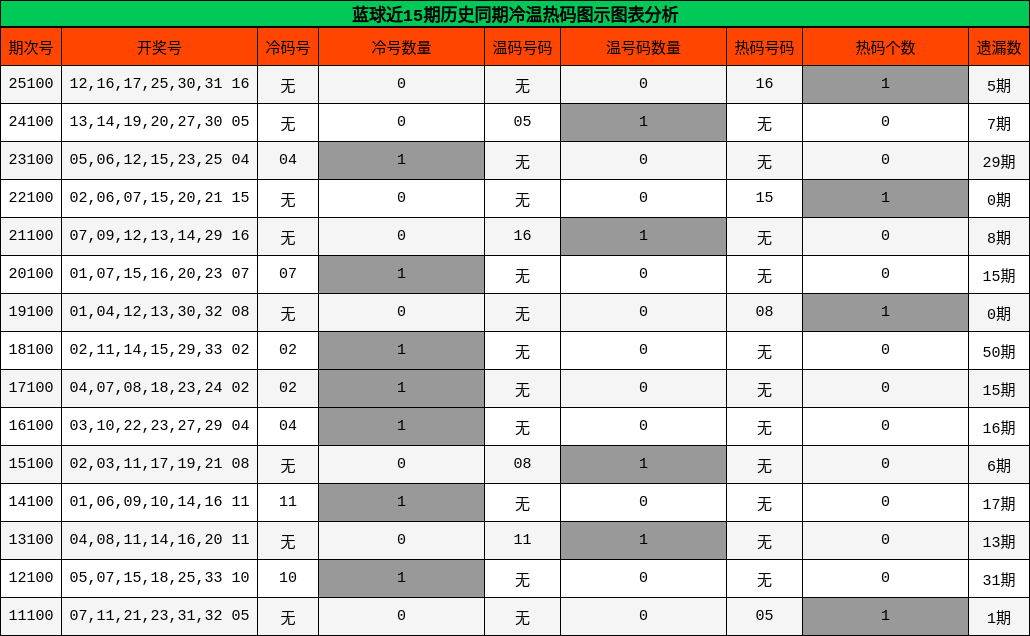 冷温热码分析