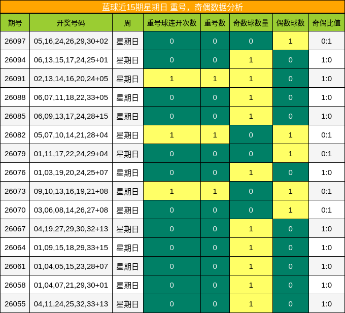 蓝球近15期星期日 重号,奇偶数据分析