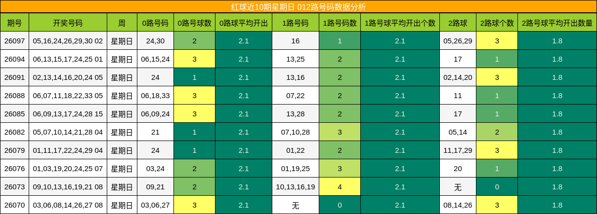 红球近10期星期日 012路号码数据分析