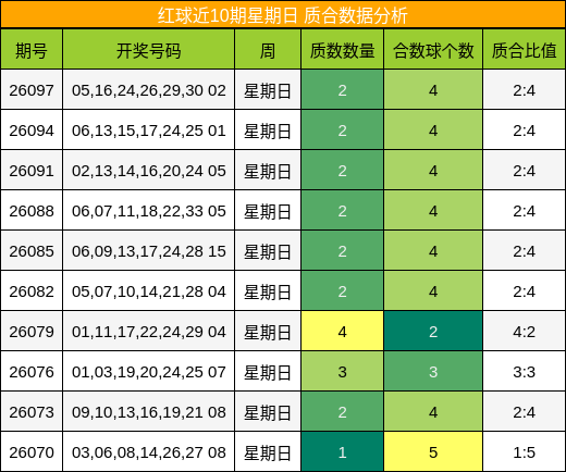 红球近10期星期日 质合数据分析